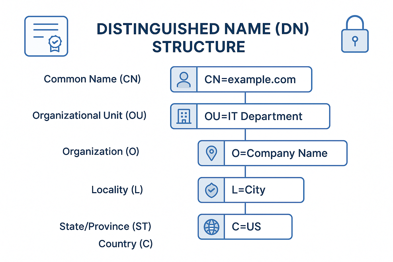 Distinguished Name Structure Distinguished Name (DN) Information – Trustico® Online Security